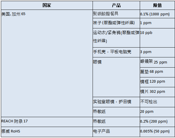 双酚A，BPA是怎么测试的？限值是多少？