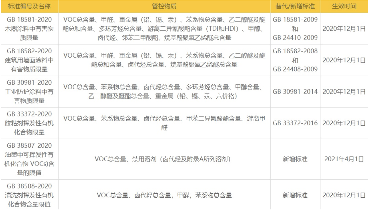 VOC挥发性有机物各项标准介绍，不同产品如何匹配VOC测试